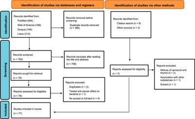 Antitumor Effects of Carvacrol and Thymol: A Systematic Review